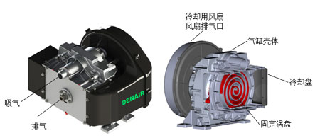 渦旋式無油空壓機