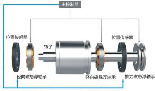 磁懸浮技術(shù)