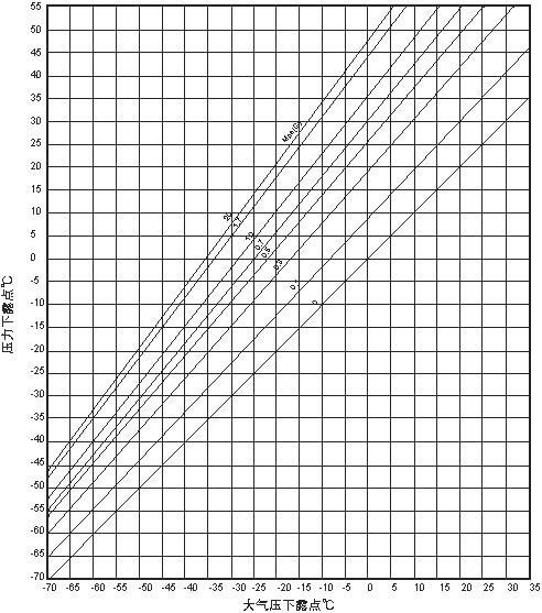 壓縮空氣露點(diǎn)表